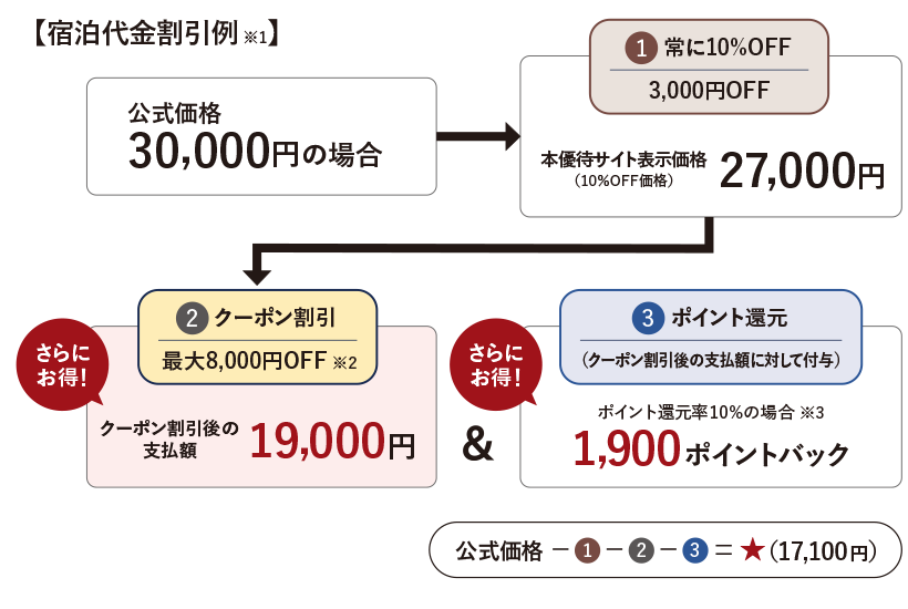 【宿泊代金割引例】